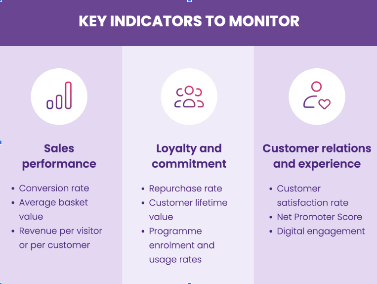 Hyperpersonnalisation-KPI to folllow