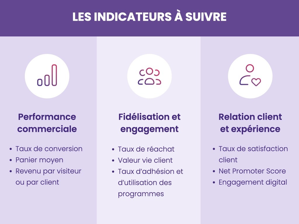 Hyperpersonnalisation-KPI à suivre