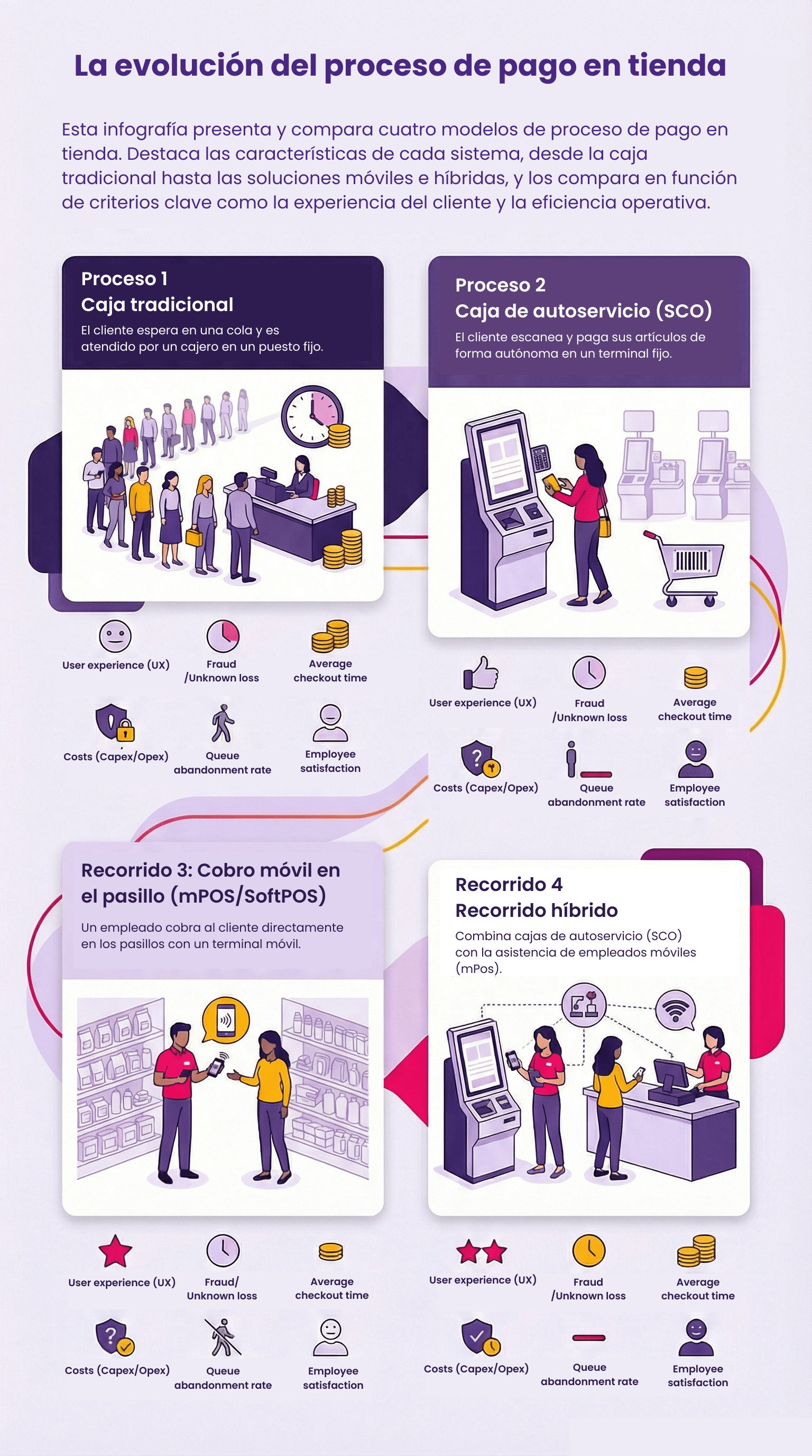 evolución del proceso de pago en tienda
