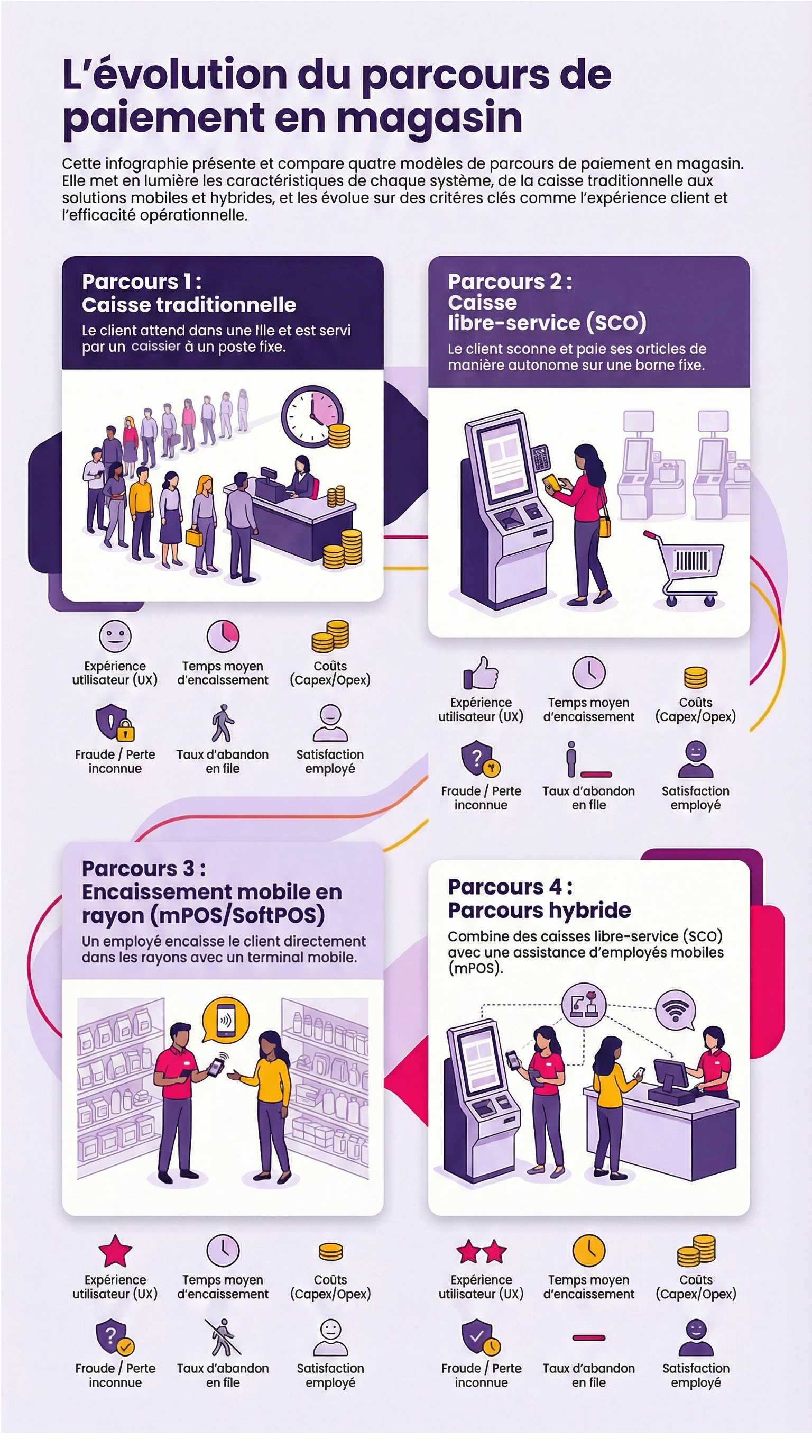 évolution du parcours de paiement en magasin