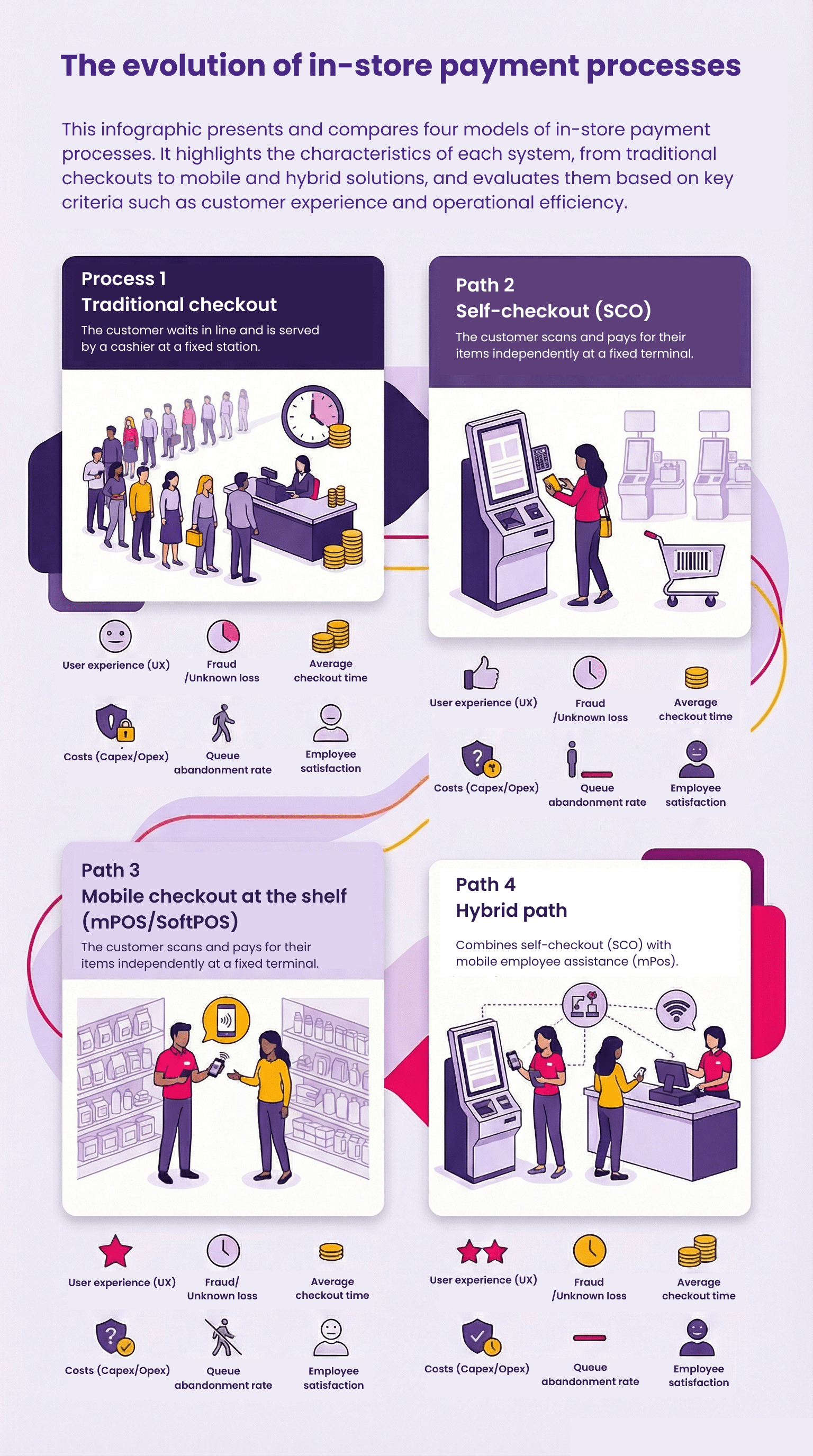 evolution of in-store payment processes