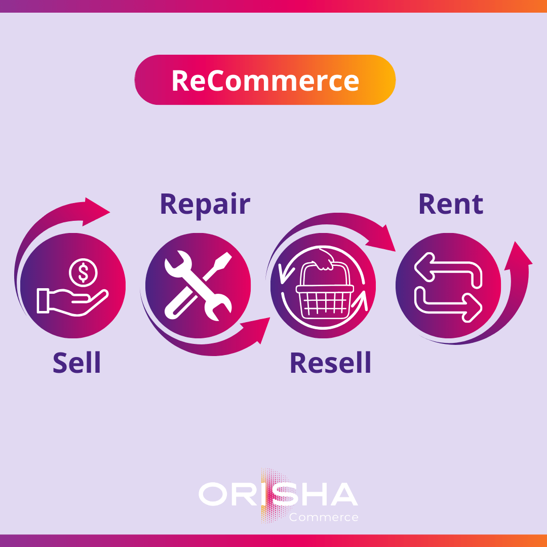 Diagram of recommerce in 4 steps