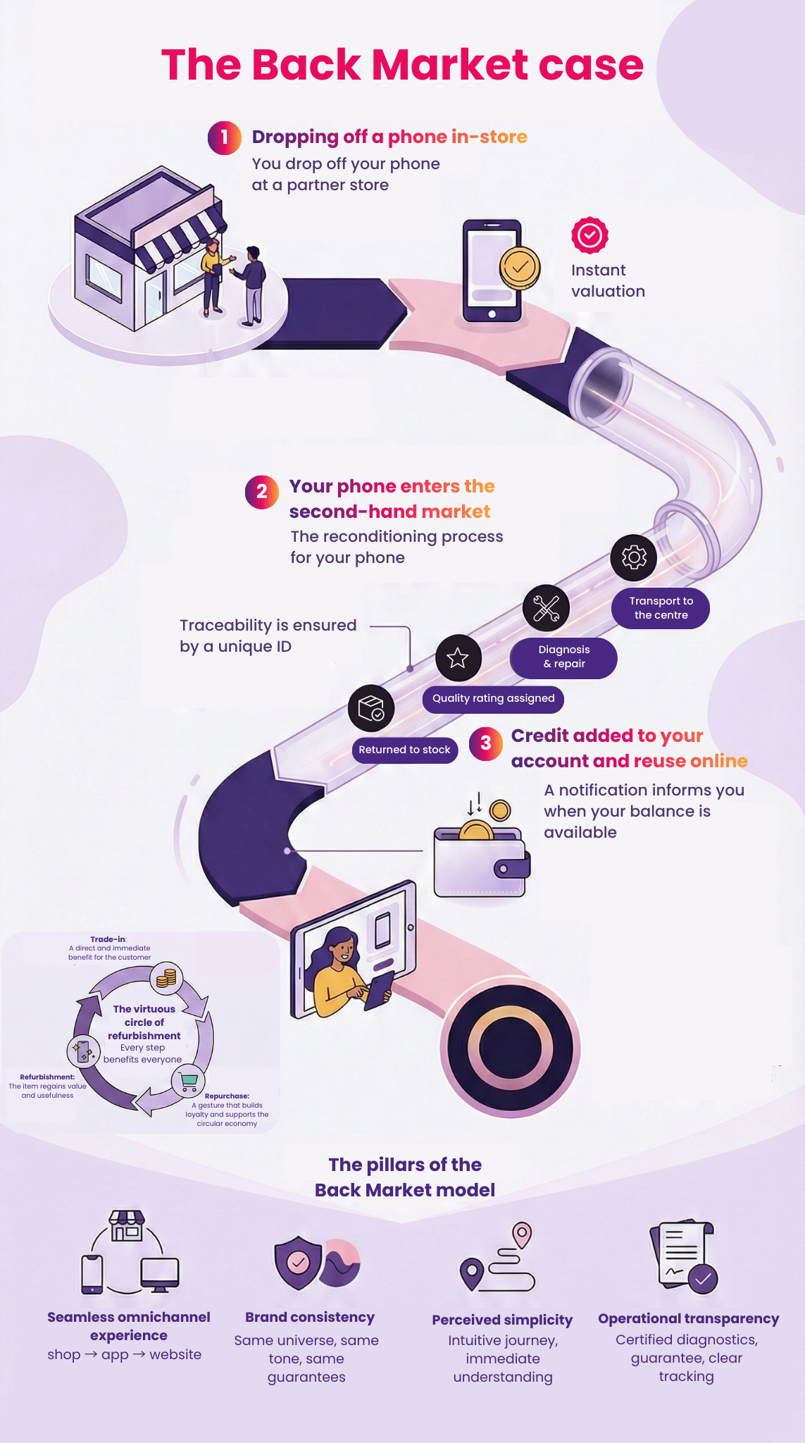 The Back Market case