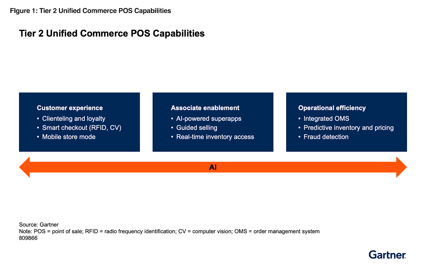 Discover how Tier 2 retailers are leveraging next-generation unified commerce platforms, powered by AI-enabled POS systems, to deliver seamless, personalized, and resilient customer experiences across all channels