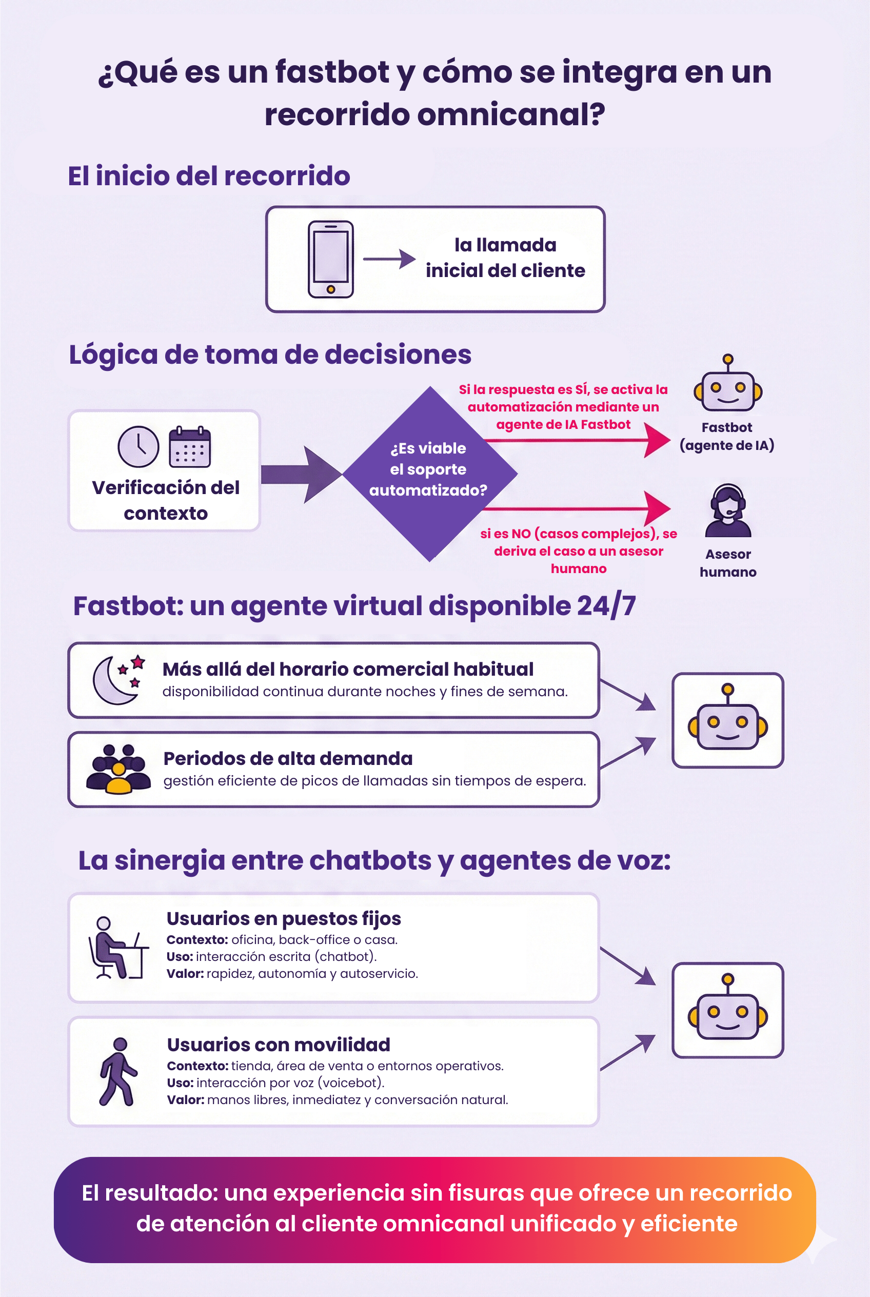 Infografía Qué es un fastbot