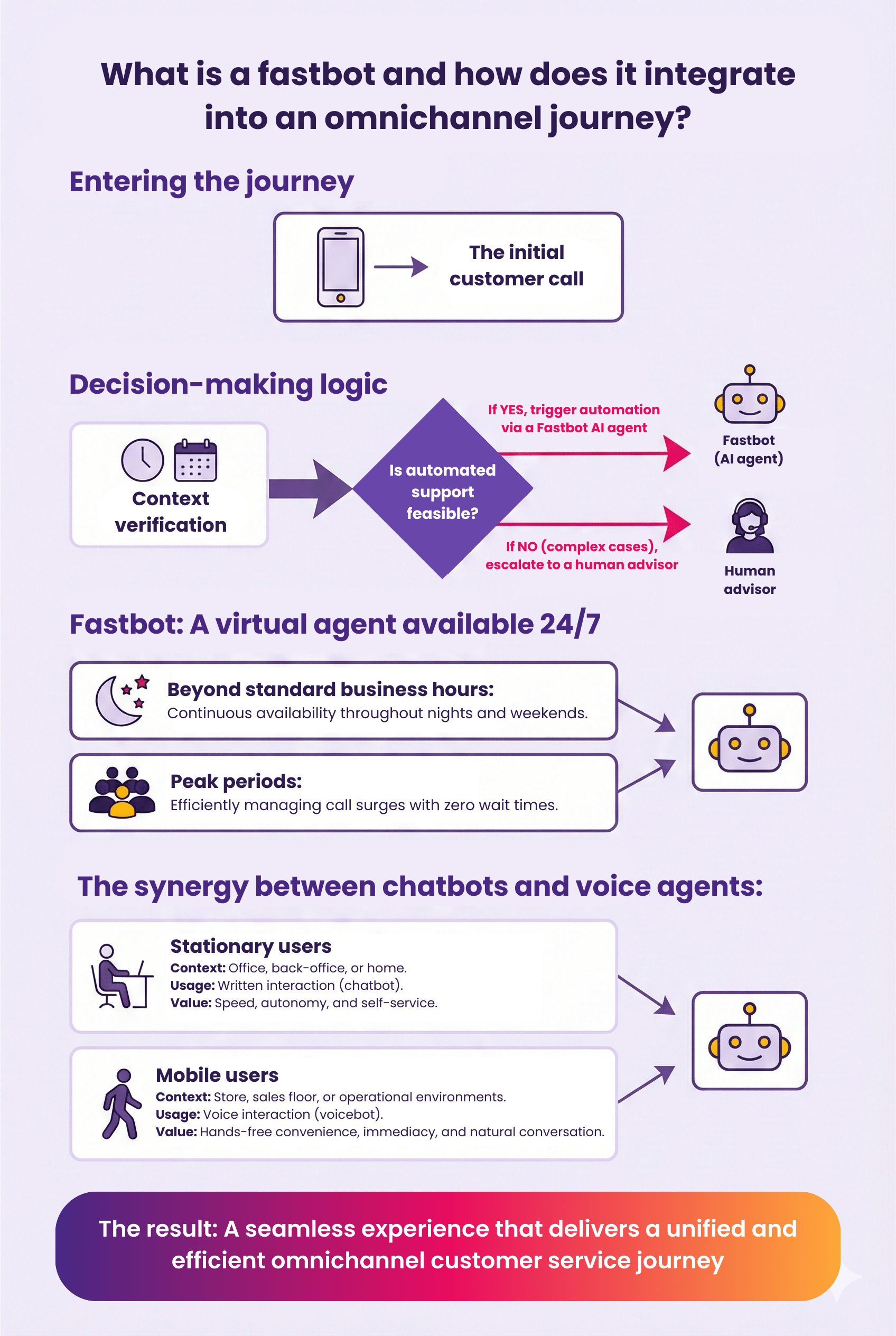 Infographic - What is a fastbot