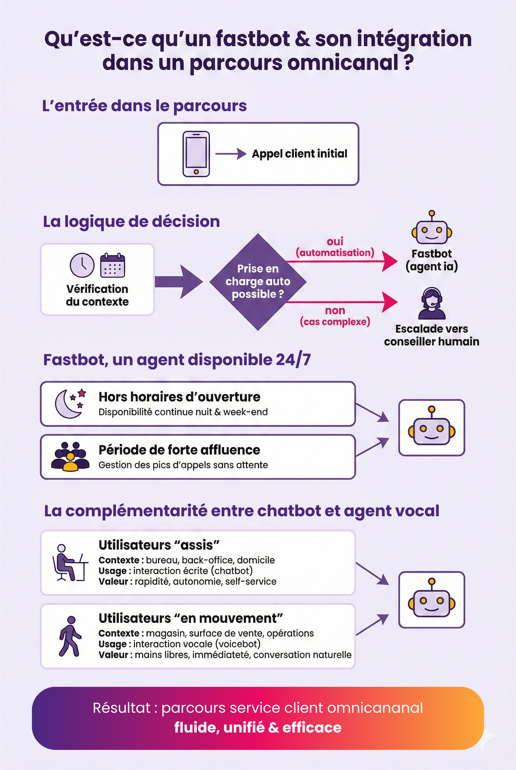 Infographie-Quest-ce qu'un fastbot