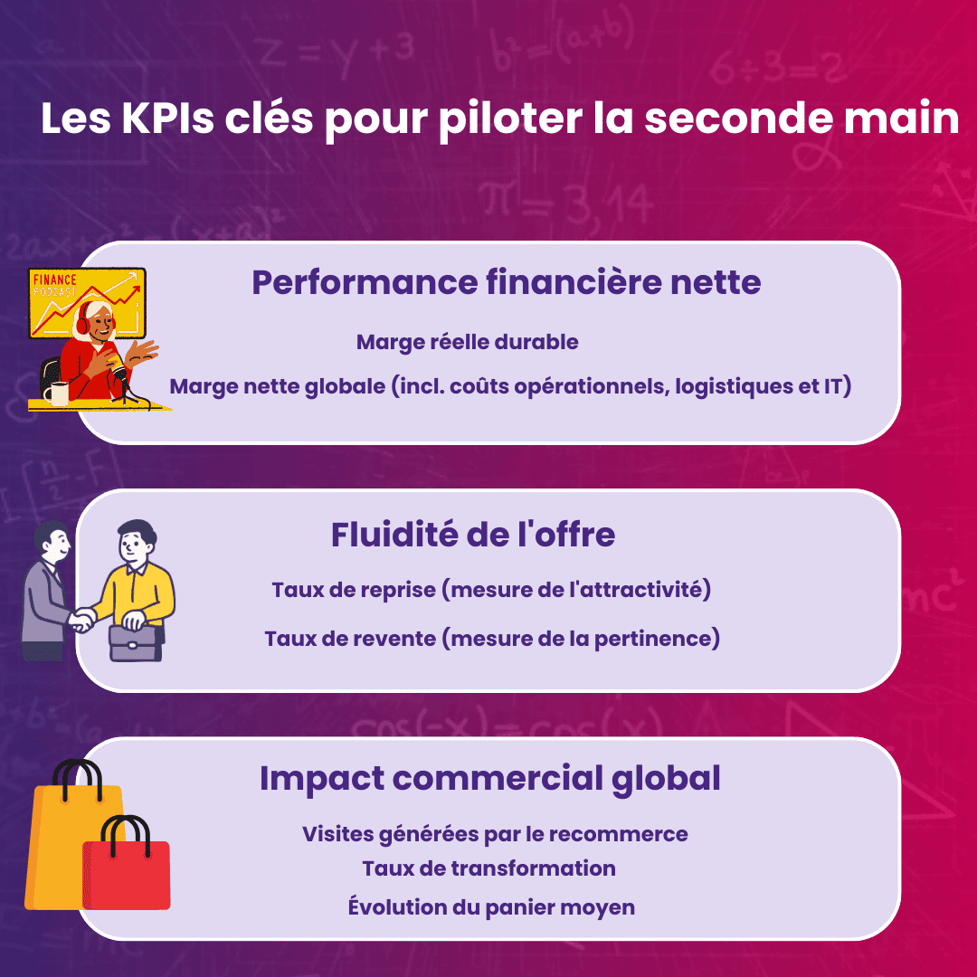 Tableau des KPIs retail pour la seconde main : finance, flux et impact commercial.