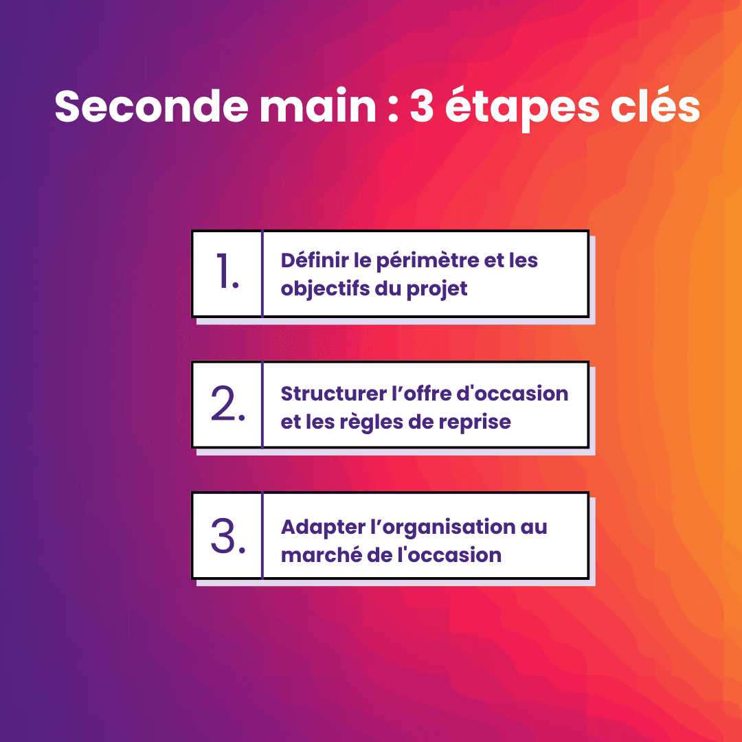Infographie résumant les 3 étapes pour lancer la seconde main en retail : objectifs, offre et organisation.