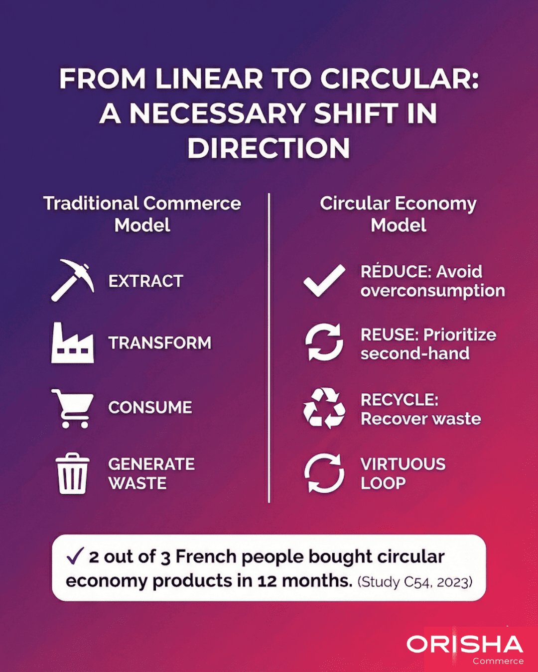 Infographie Orisha Commerce comparant le modèle de commerce traditionnel linéaire et l'économie circulaire : réduire, réutiliser, recycler.