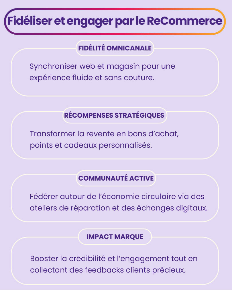 Infographie détaillant les 4 leviers de fidélisation par le recommerce : fidélité omnicanale, récompenses, communauté et impact marque.