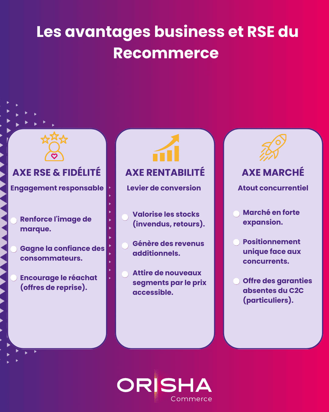 Infographie des bénéfices du recommerce : engagement RSE, rentabilité des stocks et différenciation sur le marché.