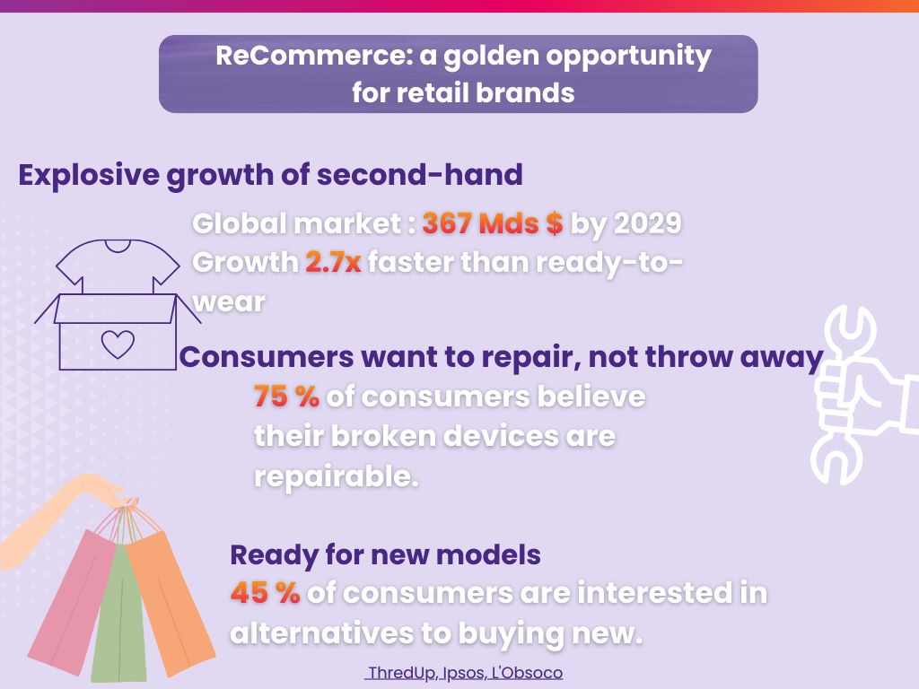 Infographic showing ReCommerce growth: $367B global market by 2029, growing 2.7x faster than traditional retail. Highlights consumer interest in repair (75%) and alternatives to new products (45%).