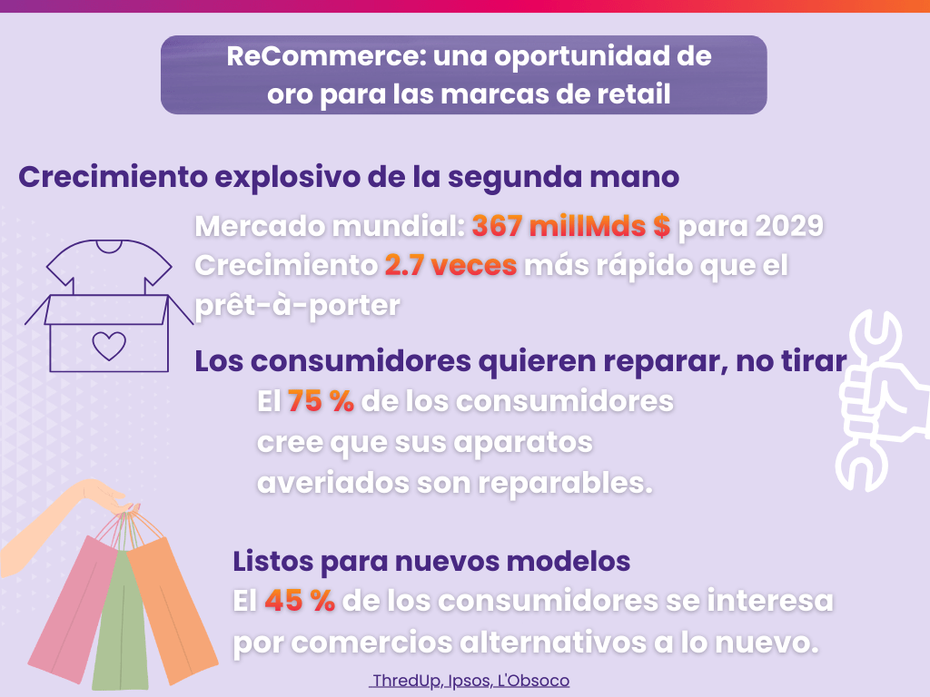 Infografía sobre el crecimiento del ReCommerce: mercado mundial de 367 mil millones de dólares para 2029. Muestra la tendencia hacia la reparación (75%) y el interés en alternativas al producto nuevo (45%).