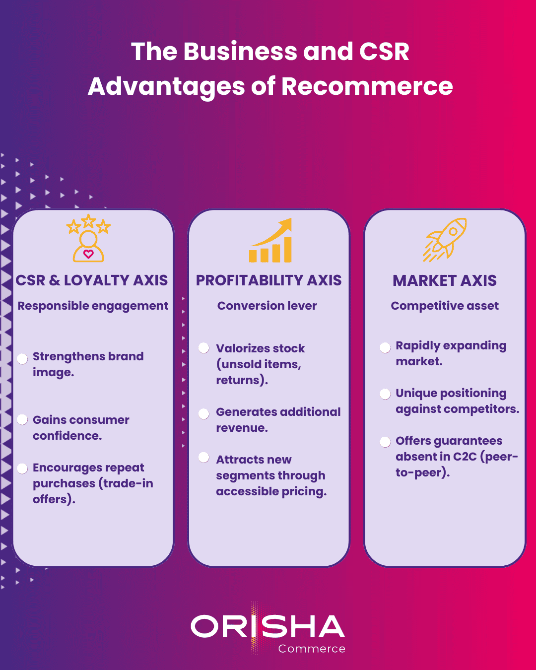 Infographic detailing the business and CSR advantages of Recommerce, structured in three pillars: CSR & Loyalty, Profitability, and Market competitiveness.