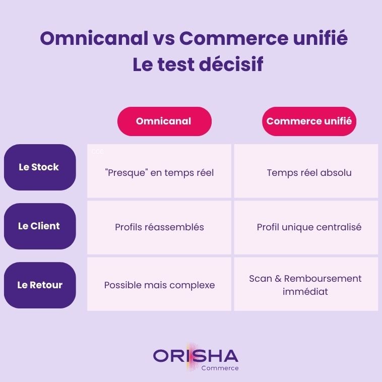 Tableau comparatif Orisha Commerce montrant les différences entre l'omnicanal et le commerce unifié sur le stock, le client et les retours.