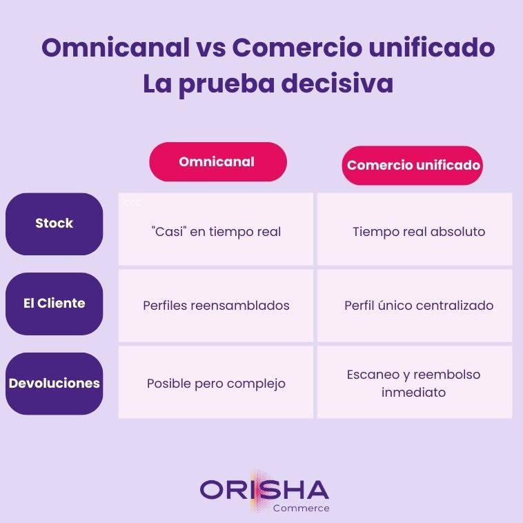 Tabla comparativa entre el recorrido omnicanal y el comercio unificado sobre la gestión de stock, perfiles de clientes y devoluciones.