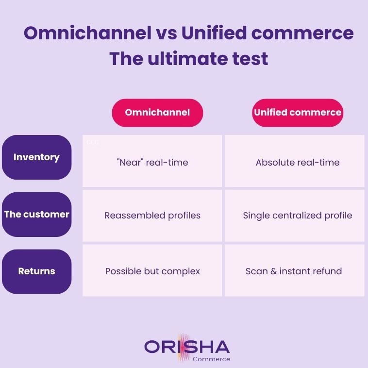 Comparison chart between omnichannel and unified commerce highlighting real-time inventory and single customer profiles.
