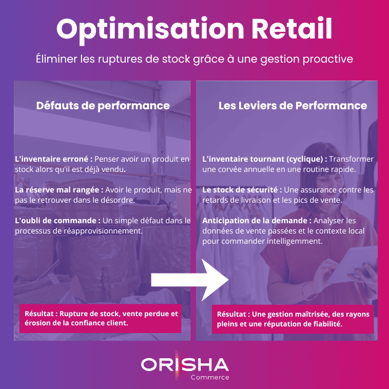 Infographie Orisha Commerce sur l'optimisation retail : passer des défauts de performance aux leviers de performance.