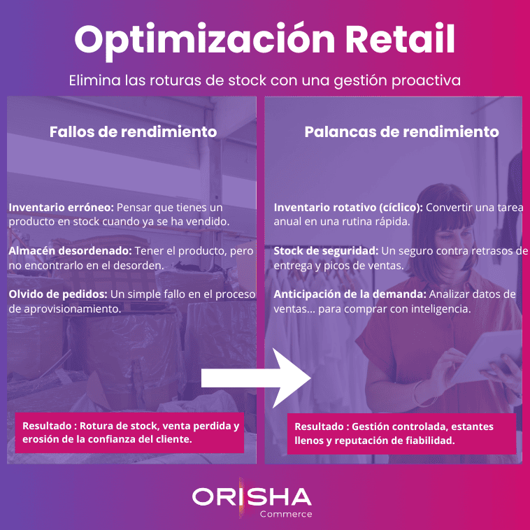 Infografía de Orisha Commerce sobre optimización retail: de los fallos de rendimiento a las palancas de éxito.