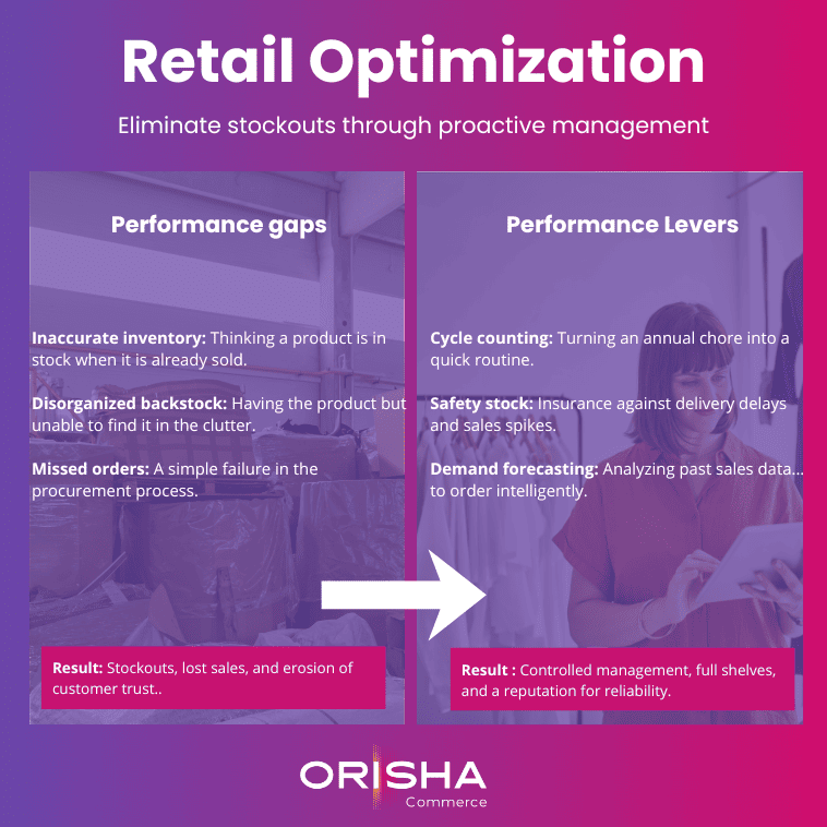 Orisha Commerce infographic about retail optimization: switching from performance gaps to performance levers.