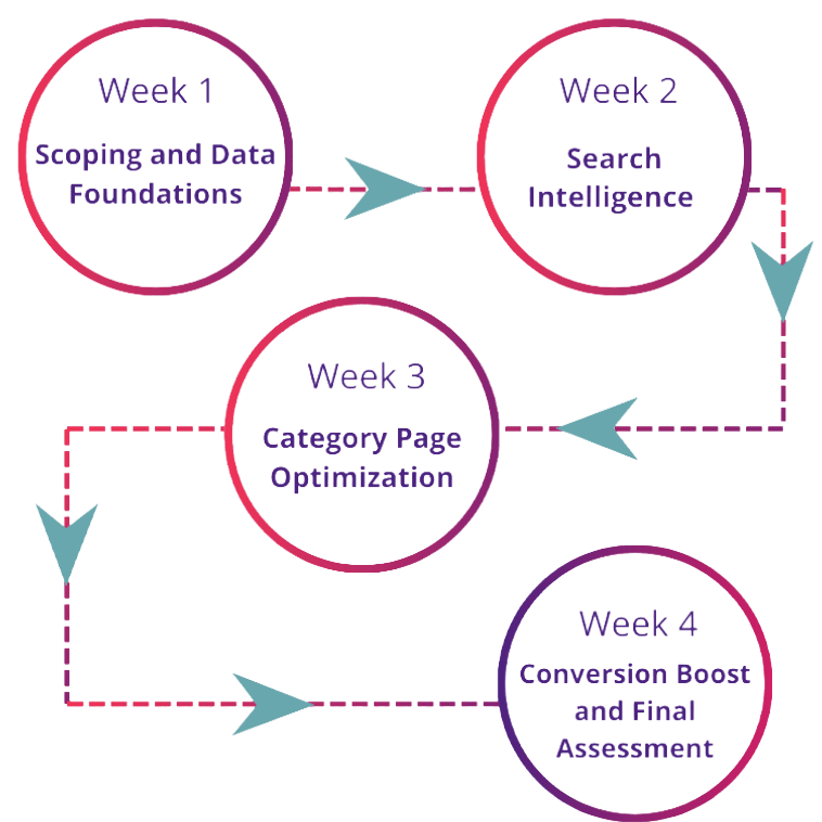 A 4-week action plan timeline for optimizing an e-commerce site with Tweakwise, showing Week 1 (Scoping and Data Foundations), Week 2 (Search Intelligence), Week 3 (Category Pages Optimization), and Week 4 (Conversion Boost and Review).