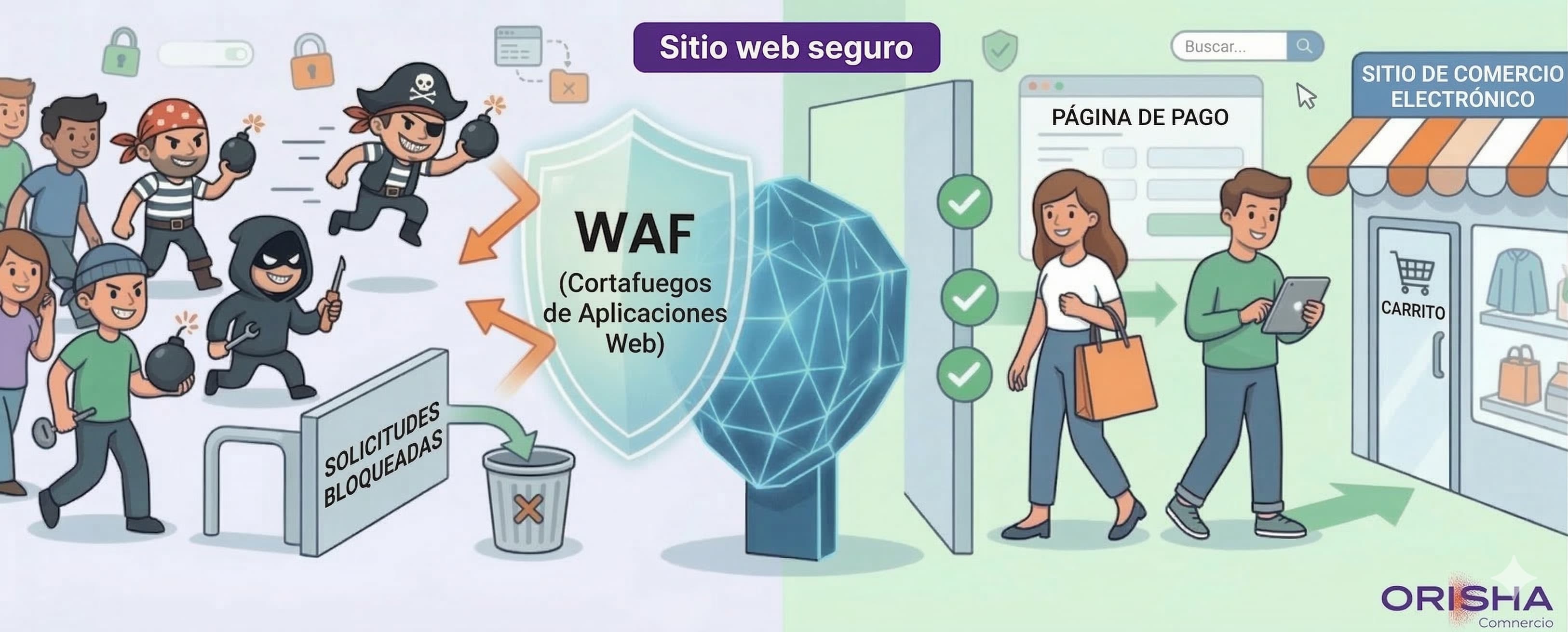 Conoce el WAF (Cortafuegos de Aplicaciones Web). Como muestra nuestra imagen, funciona como un escudo que bloquea las "Solicitudes Bloqueadas" de piratas y bots, garantizando un "Sitio Web Seguro" para todos los usuarios.