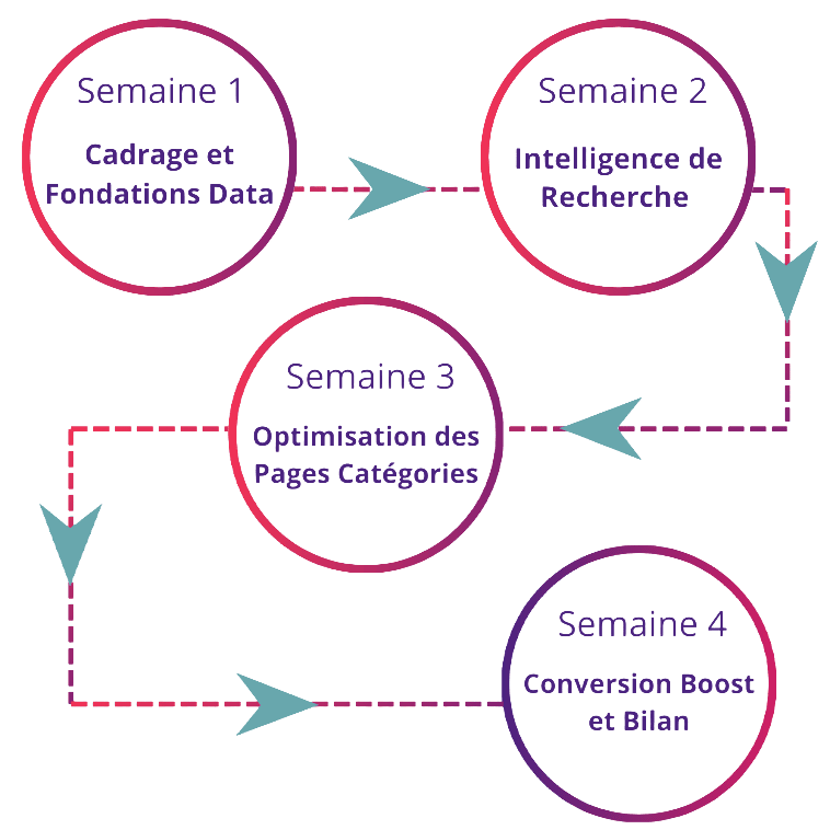 Une chronologie de plan d'action de 4 semaines pour optimiser un site e-commerce avec Tweakwise, montrant Semaine 1 (Cadrage et Fondations Data), Semaine 2 (Intelligence de Recherche), Semaine 3 (Optimisation des Pages Catégories) et Semaine 4 (Conversion Boost et Bilan).