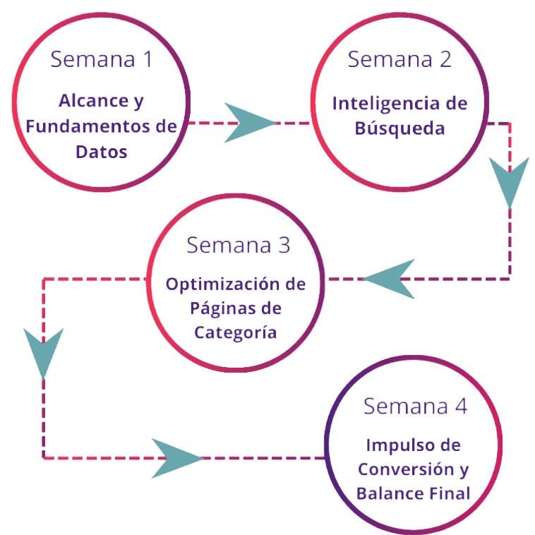 Una cronología del plan de acción de 4 semanas para optimizar un sitio de e-commerce con Tweakwise, mostrando la Semana 1 (Alcance y fundaciones de datos), la Semana 2 (Inteligencia de búsqueda), la Semana 3 (Optimización de páginas de categorías) y la Semana 4 (Impulso de conversión y revisión).