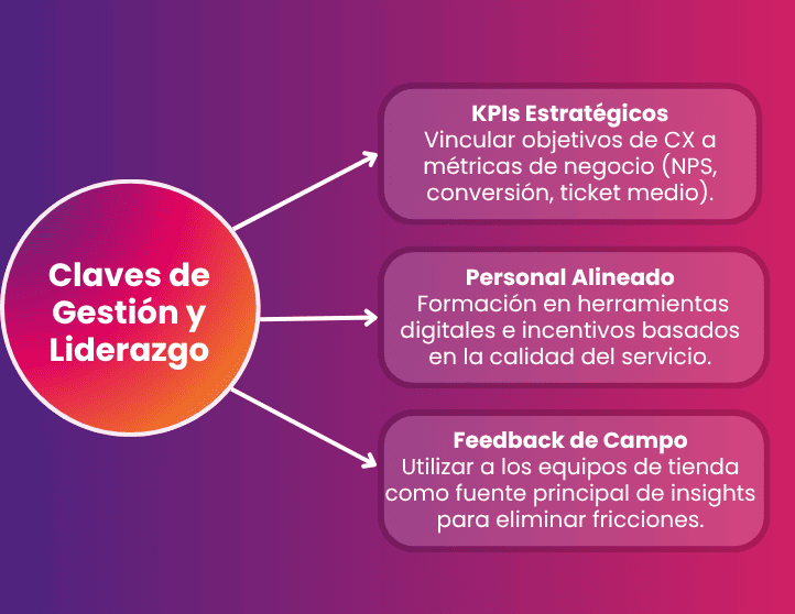 Diagrama de los 3 pilares de gestión de CX: KPIs estratégicos, personal alineado y feedback de campo.