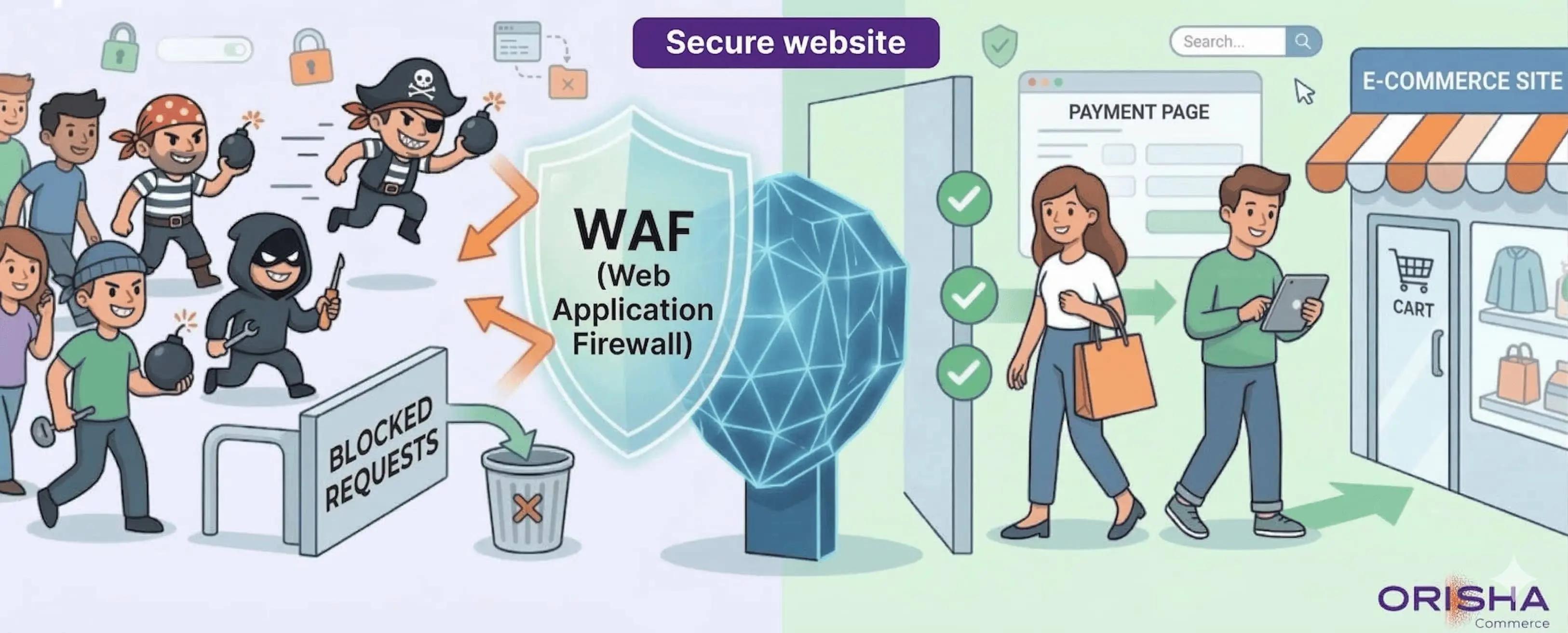Illustration of a WAF shield blocking cyber threats (hackers) while allowing legitimate customers to access a secure online sto