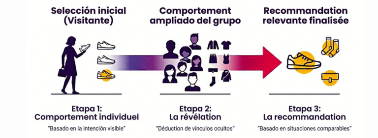 La optimización de la tasa de conversión depende de que tú ofrezcas una experiencia sin fisuras entre el canal físico y el canal digital.
