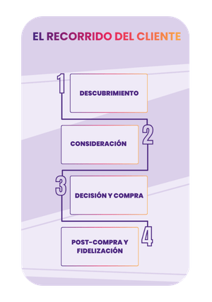 Etapas del recorrido del cliente en retail omnicanal: descubrimiento, consideración, compra y fidelización - Orisha Commerce.