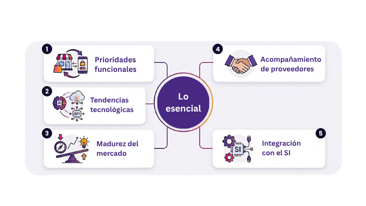 Diagrama de mapa mental con los 5 criterios esenciales que un retailer debe extraer de la guía Gartner POS 2025: prioridades funcionales, tendencias tecnológicas, madurez del mercado, acompañamiento de proveedores e integración con el SI.