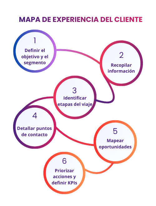 Mapa de experiencia del cliente en retail: 6 pasos clave - Orisha Commerce.