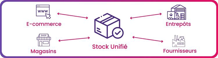 La mise en place du stock unifié est possible en déployant une solution de gestion centralisée