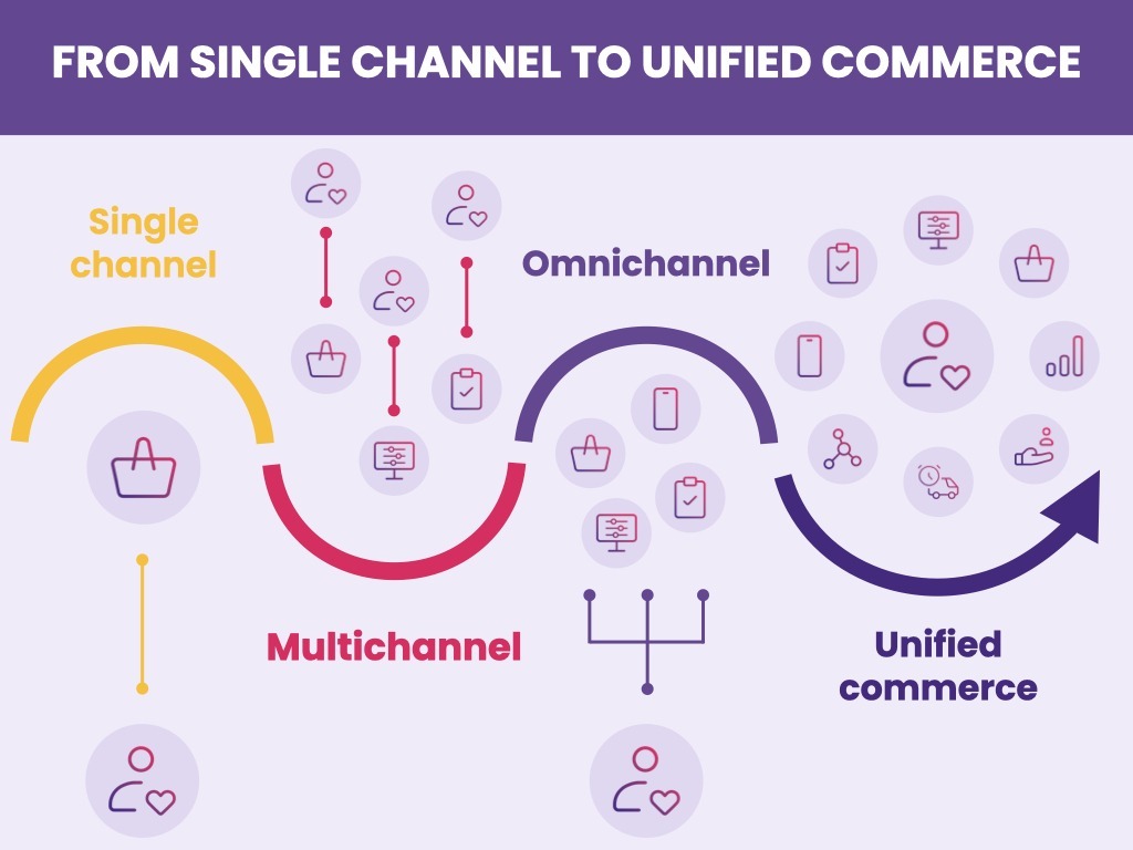 From Single Channel to Unified Commerce