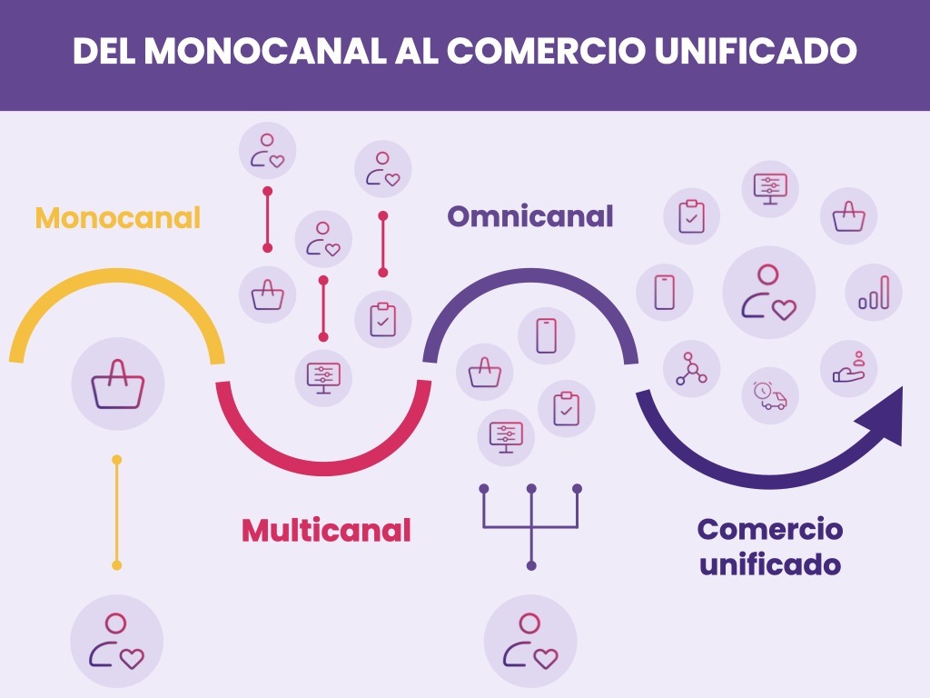 De monocanal a comercio unificado
