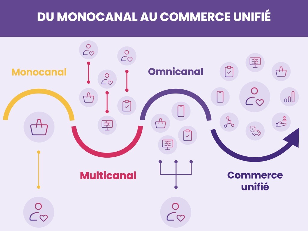 Du monocanal au commerce unifié