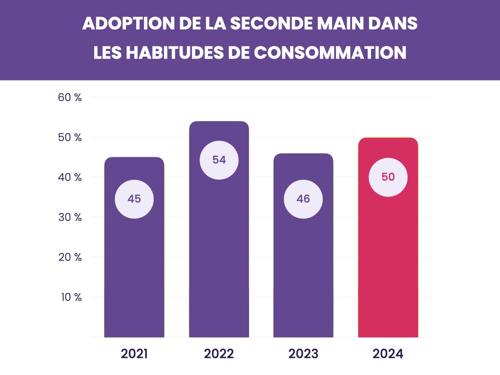 L'adoption de la seconde main les habitudes de consommation