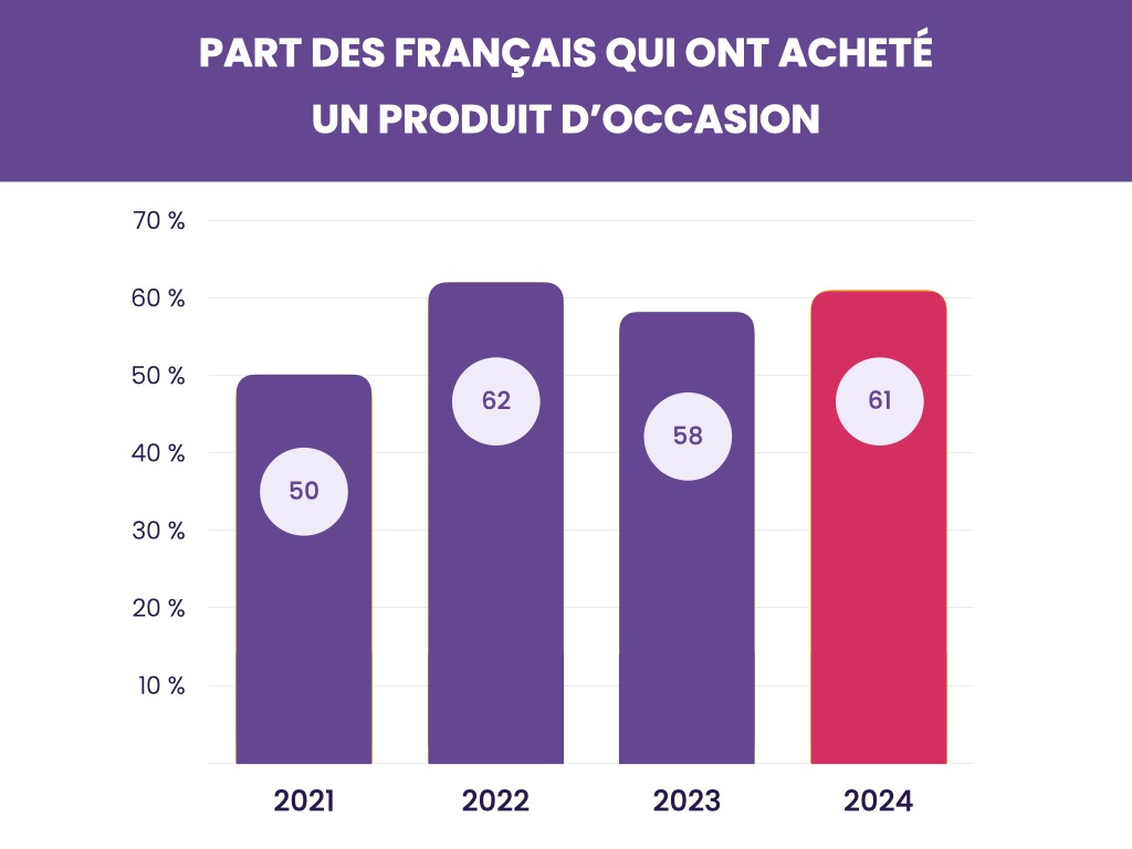 Part des français qui ont acheté un produit d'occasion